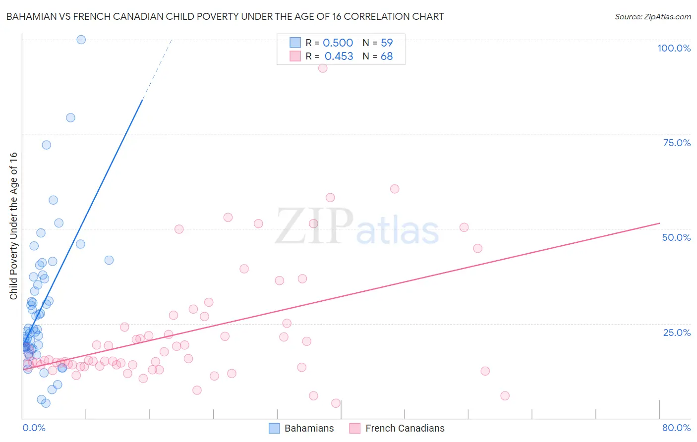 Bahamian vs French Canadian Child Poverty Under the Age of 16