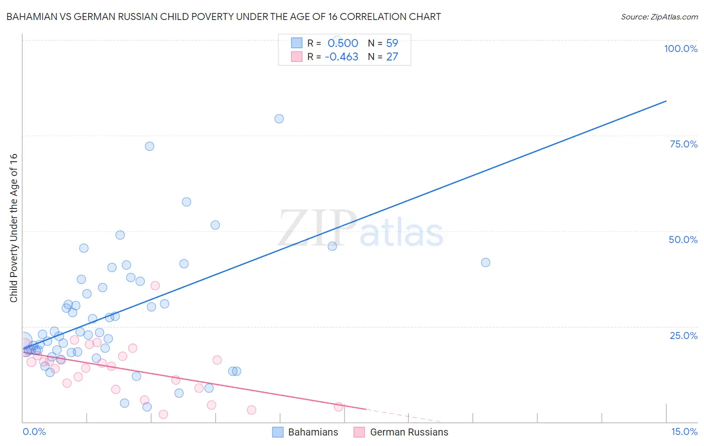 Bahamian vs German Russian Child Poverty Under the Age of 16