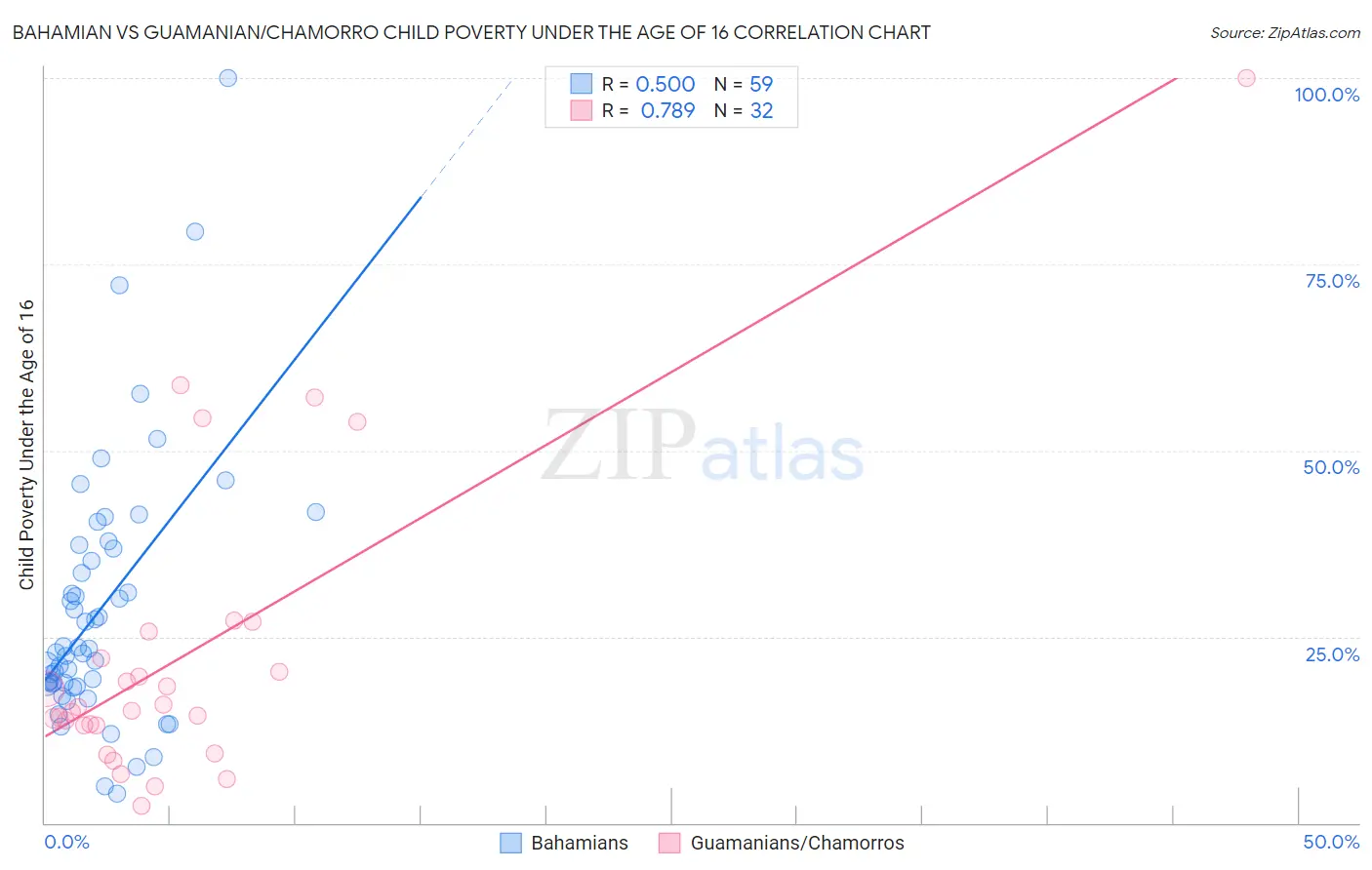 Bahamian vs Guamanian/Chamorro Child Poverty Under the Age of 16