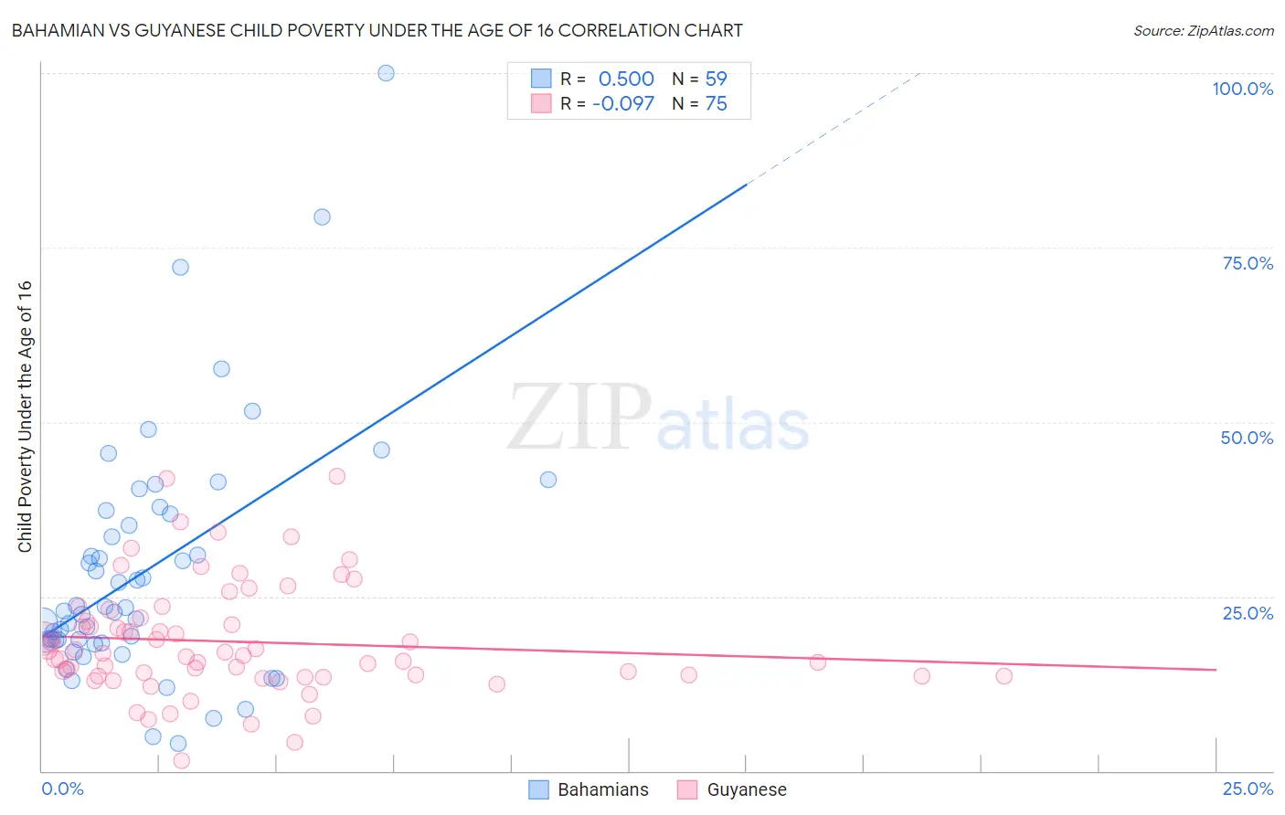 Bahamian vs Guyanese Child Poverty Under the Age of 16