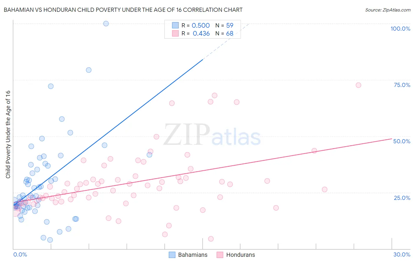 Bahamian vs Honduran Child Poverty Under the Age of 16