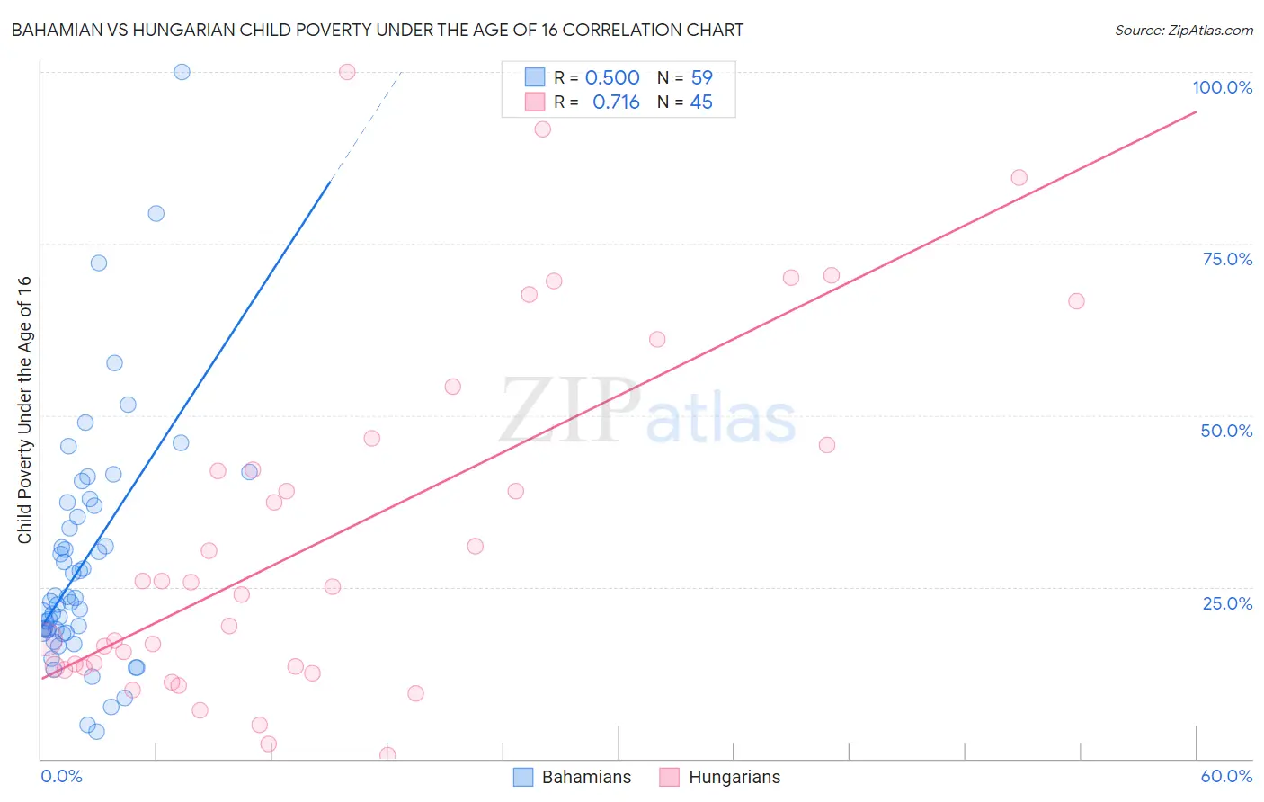 Bahamian vs Hungarian Child Poverty Under the Age of 16