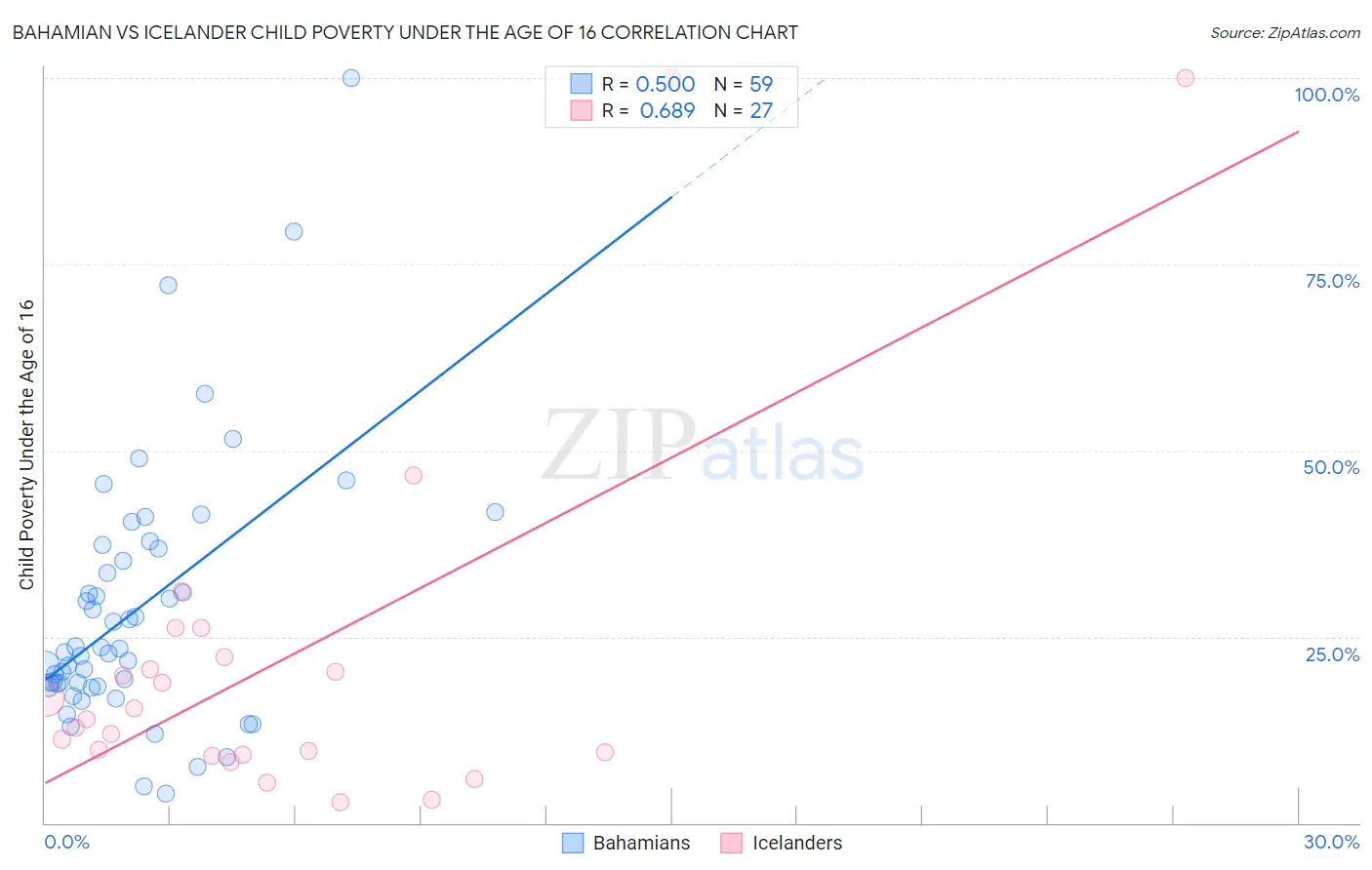 Bahamian vs Icelander Child Poverty Under the Age of 16