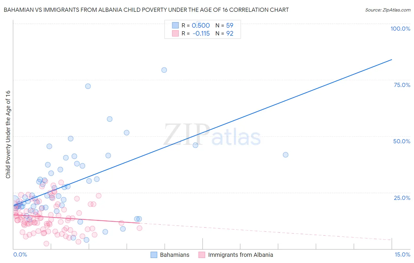 Bahamian vs Immigrants from Albania Child Poverty Under the Age of 16