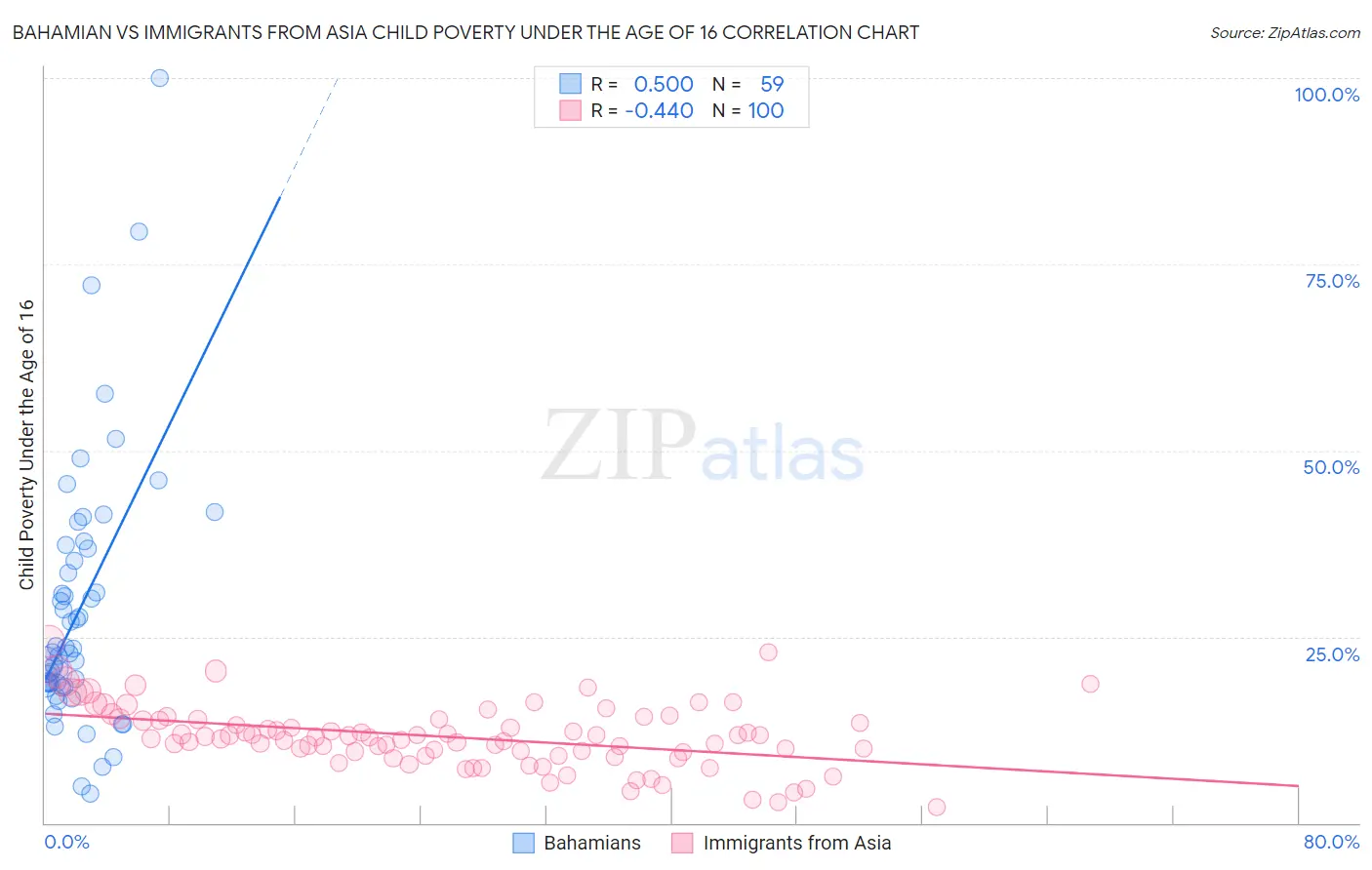 Bahamian vs Immigrants from Asia Child Poverty Under the Age of 16