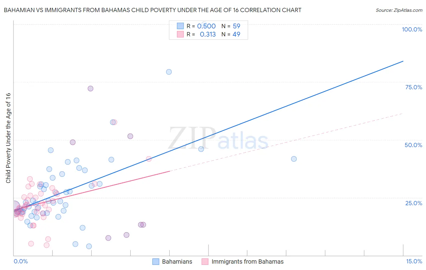 Bahamian vs Immigrants from Bahamas Child Poverty Under the Age of 16