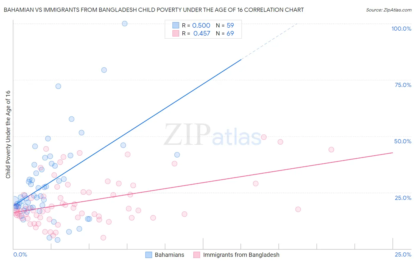 Bahamian vs Immigrants from Bangladesh Child Poverty Under the Age of 16