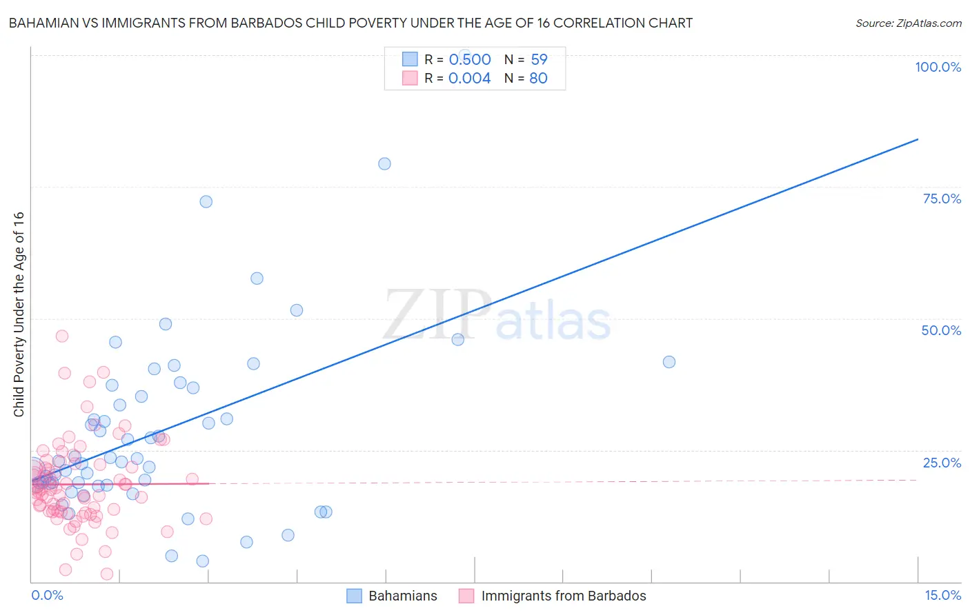 Bahamian vs Immigrants from Barbados Child Poverty Under the Age of 16