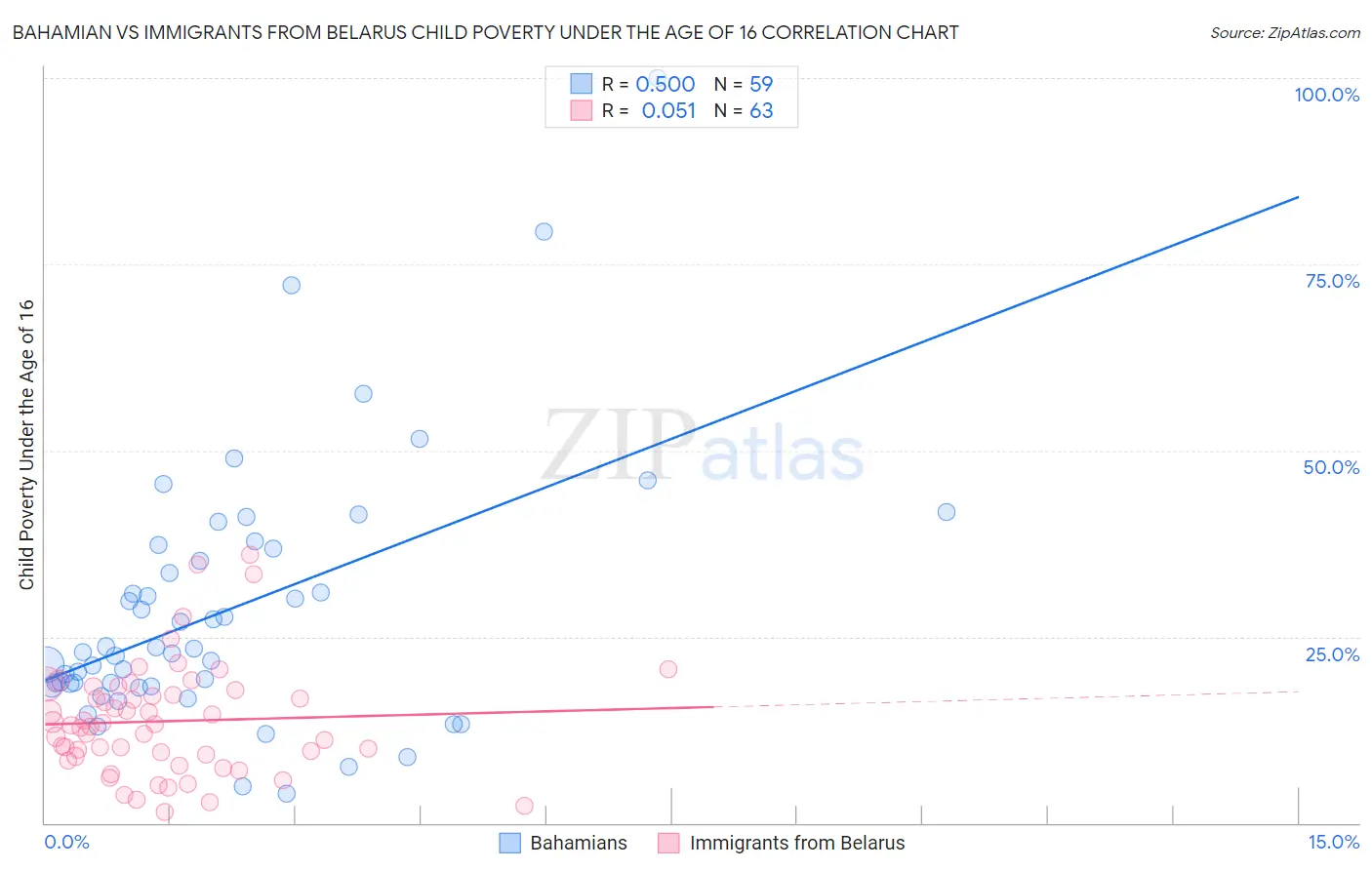 Bahamian vs Immigrants from Belarus Child Poverty Under the Age of 16