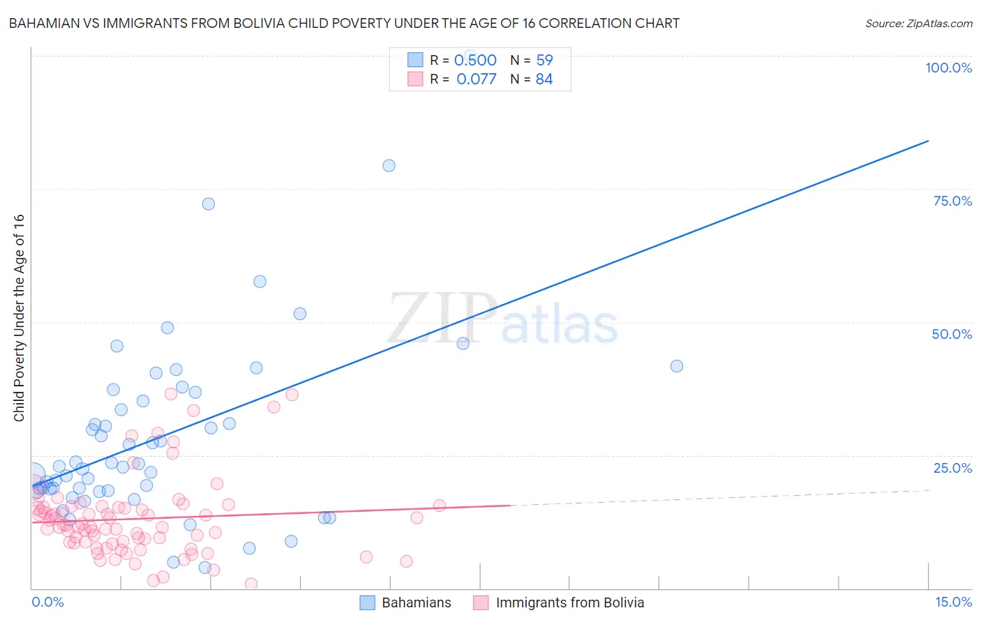 Bahamian vs Immigrants from Bolivia Child Poverty Under the Age of 16