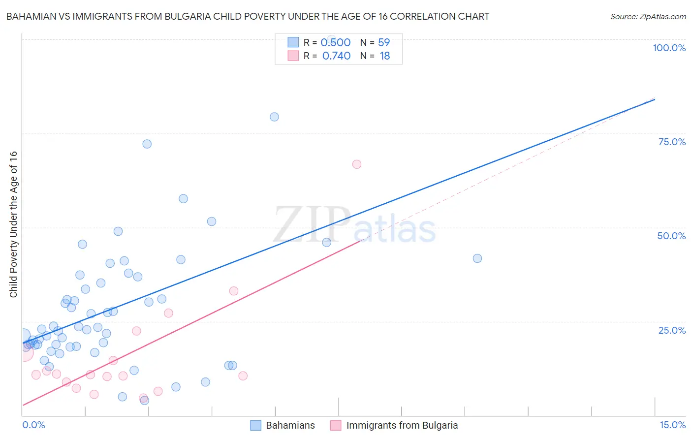 Bahamian vs Immigrants from Bulgaria Child Poverty Under the Age of 16