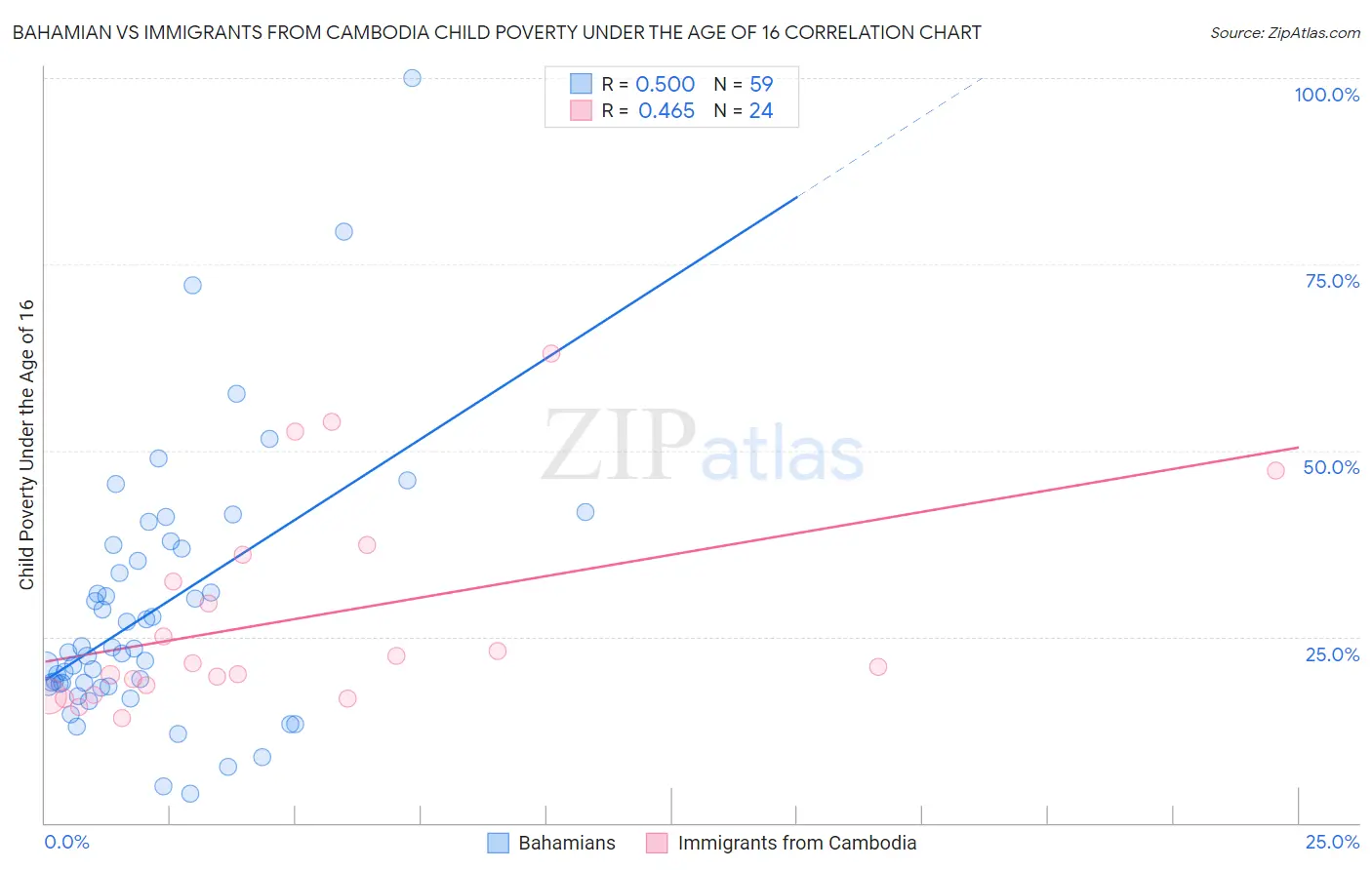 Bahamian vs Immigrants from Cambodia Child Poverty Under the Age of 16