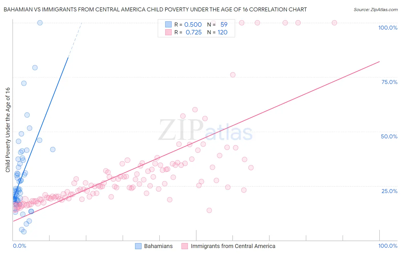 Bahamian vs Immigrants from Central America Child Poverty Under the Age of 16