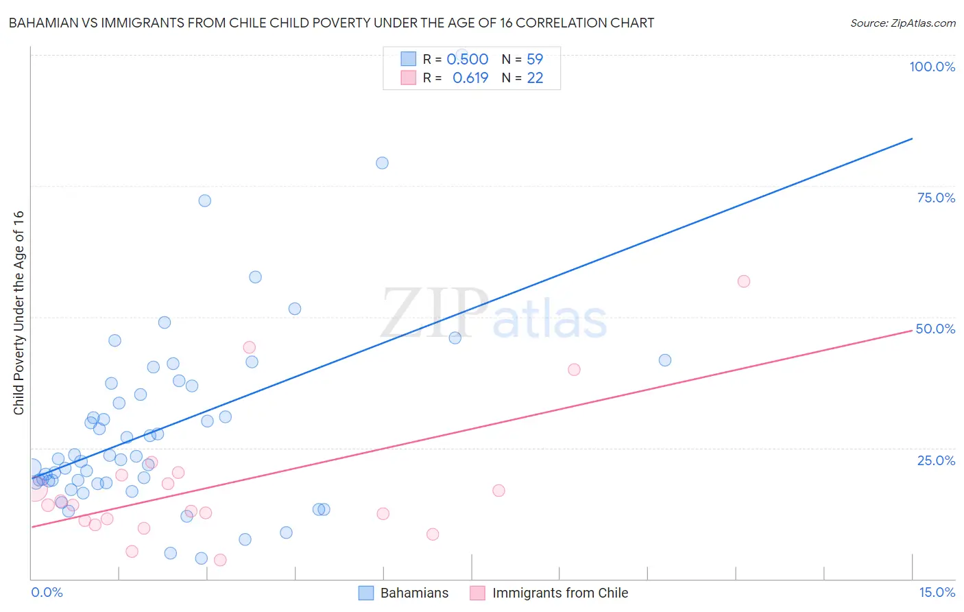 Bahamian vs Immigrants from Chile Child Poverty Under the Age of 16