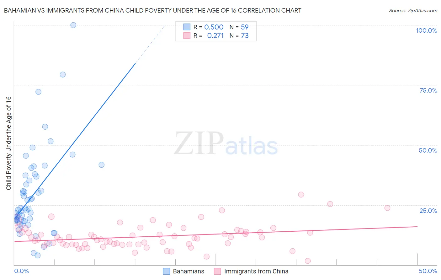 Bahamian vs Immigrants from China Child Poverty Under the Age of 16