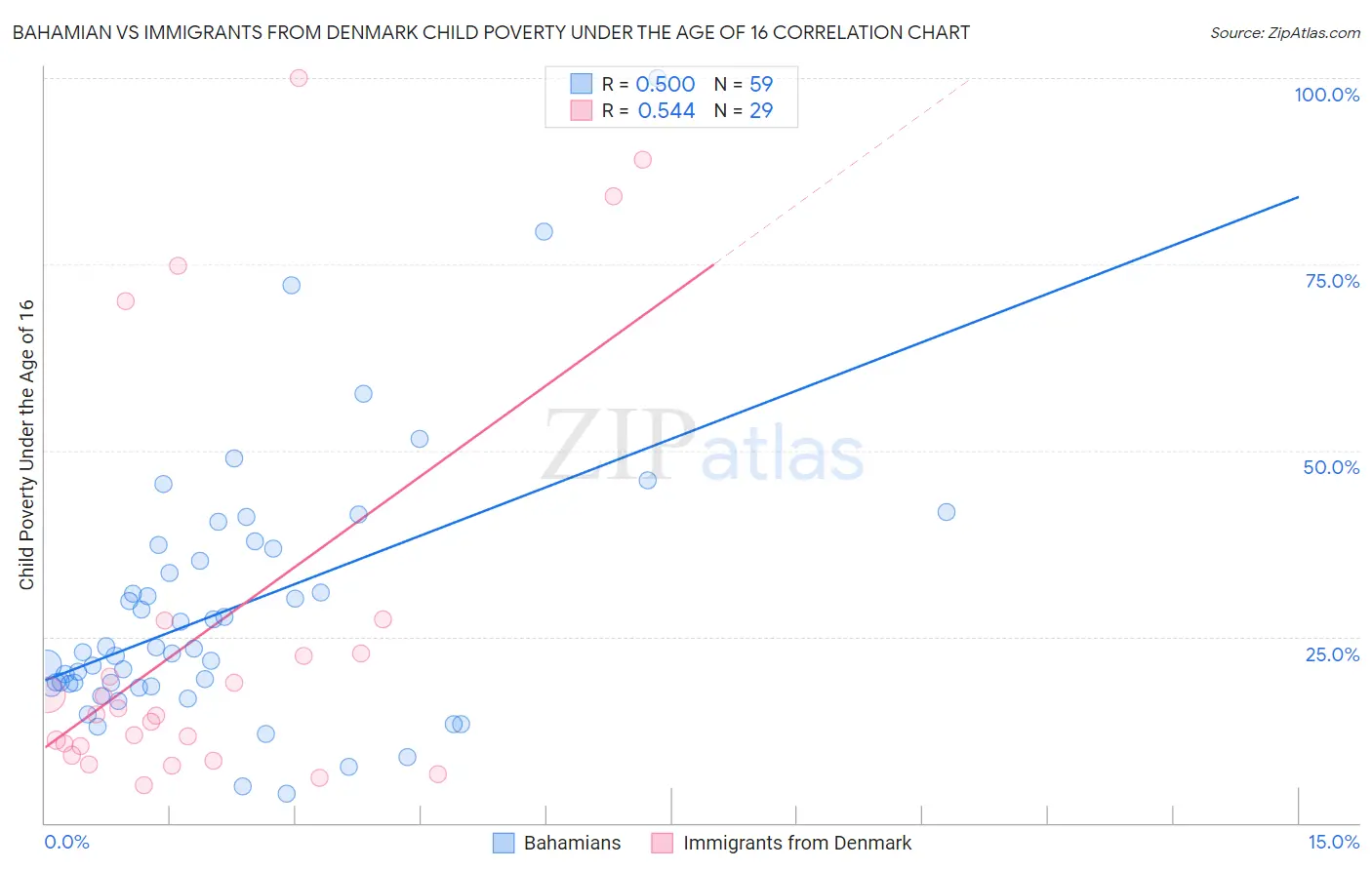 Bahamian vs Immigrants from Denmark Child Poverty Under the Age of 16