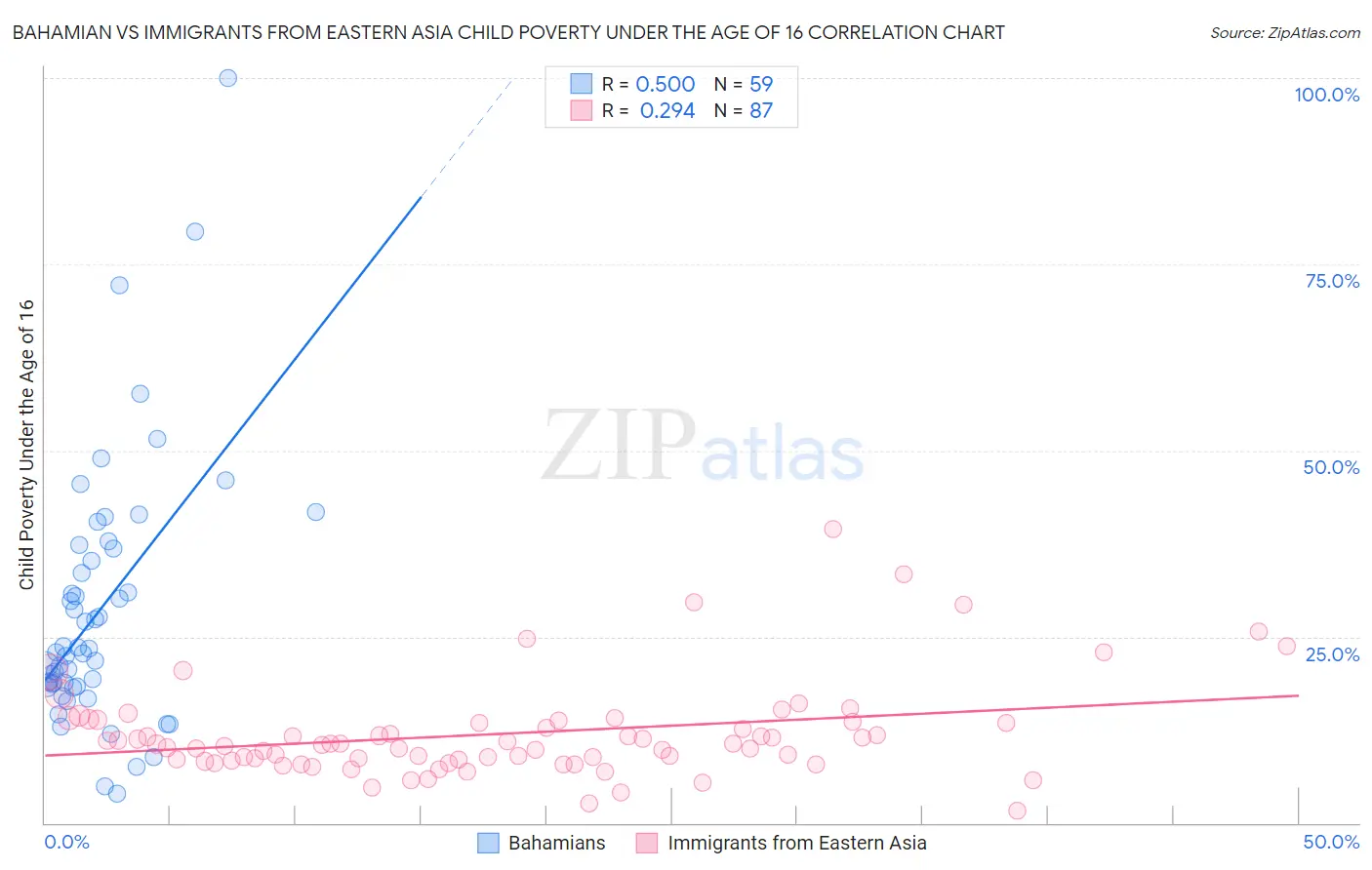 Bahamian vs Immigrants from Eastern Asia Child Poverty Under the Age of 16