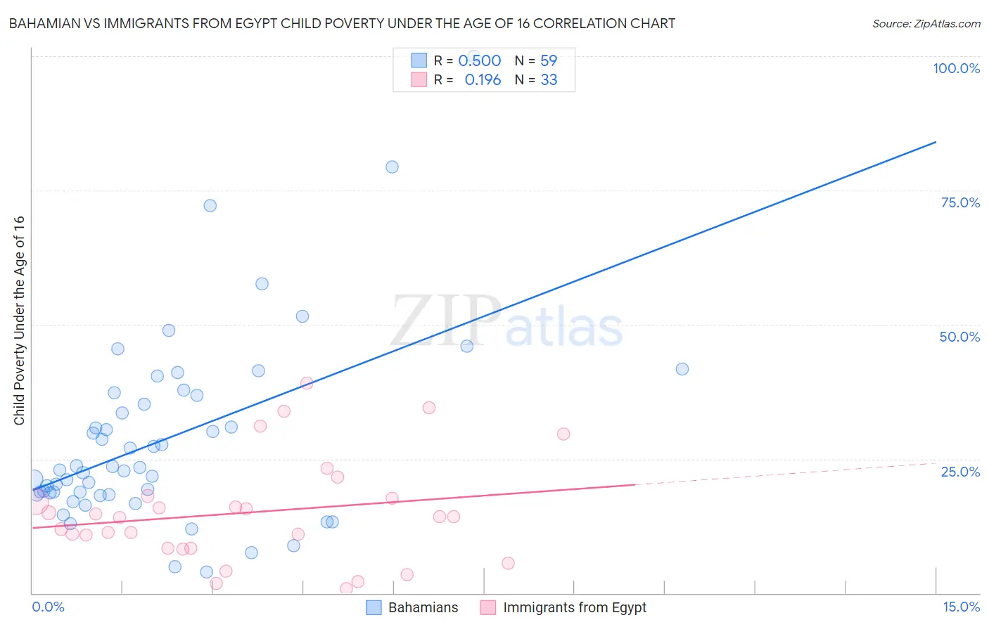 Bahamian vs Immigrants from Egypt Child Poverty Under the Age of 16