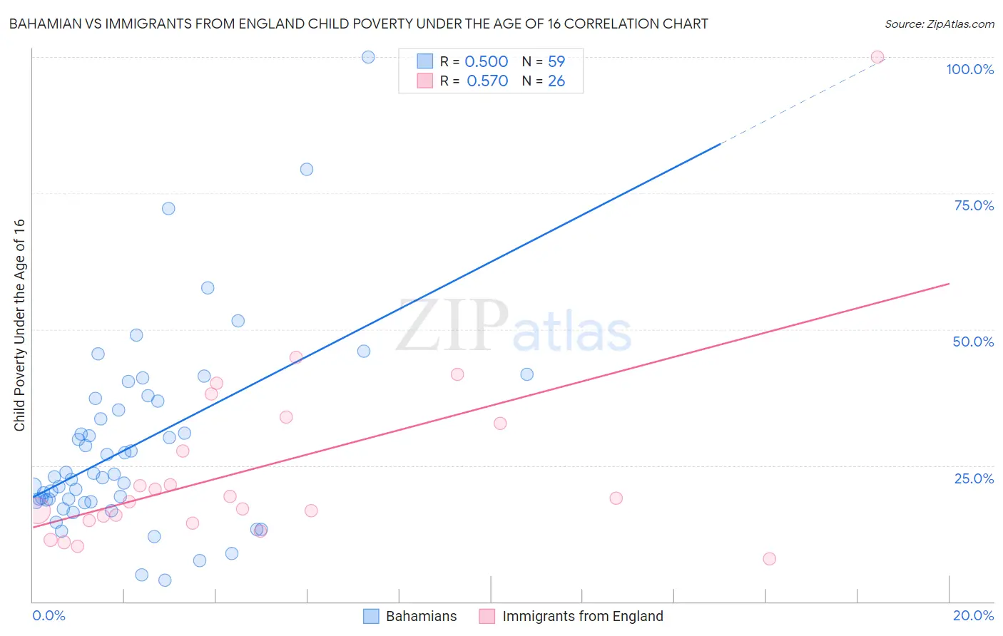 Bahamian vs Immigrants from England Child Poverty Under the Age of 16