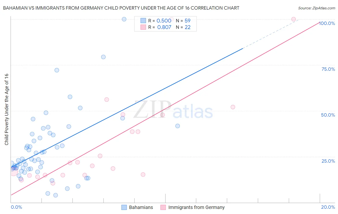Bahamian vs Immigrants from Germany Child Poverty Under the Age of 16