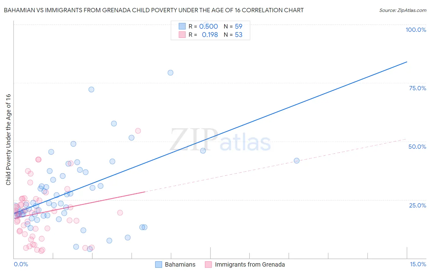 Bahamian vs Immigrants from Grenada Child Poverty Under the Age of 16