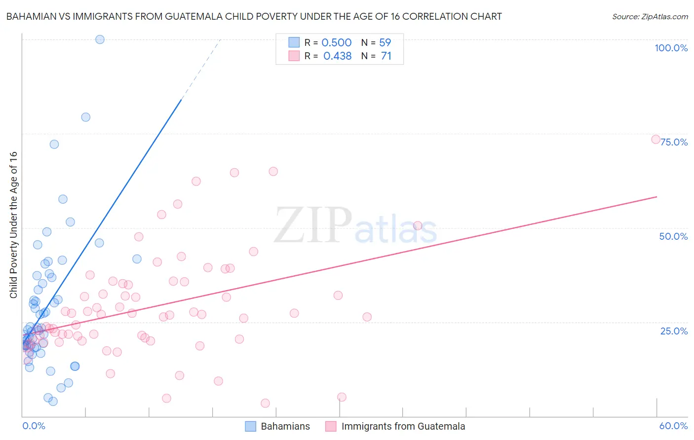 Bahamian vs Immigrants from Guatemala Child Poverty Under the Age of 16