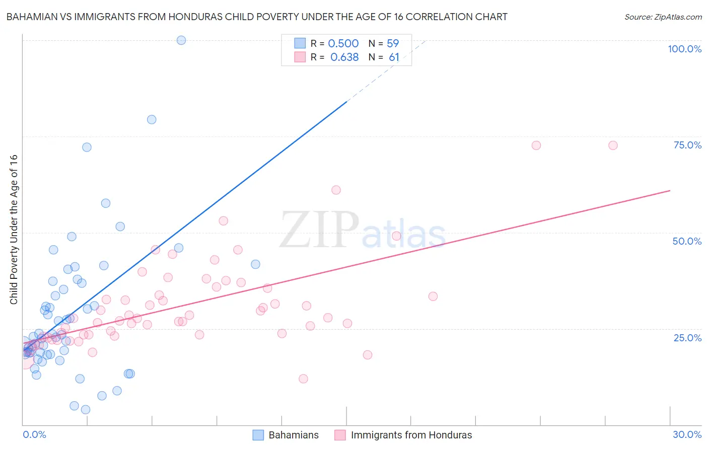 Bahamian vs Immigrants from Honduras Child Poverty Under the Age of 16