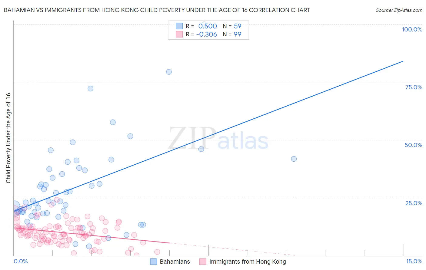 Bahamian vs Immigrants from Hong Kong Child Poverty Under the Age of 16