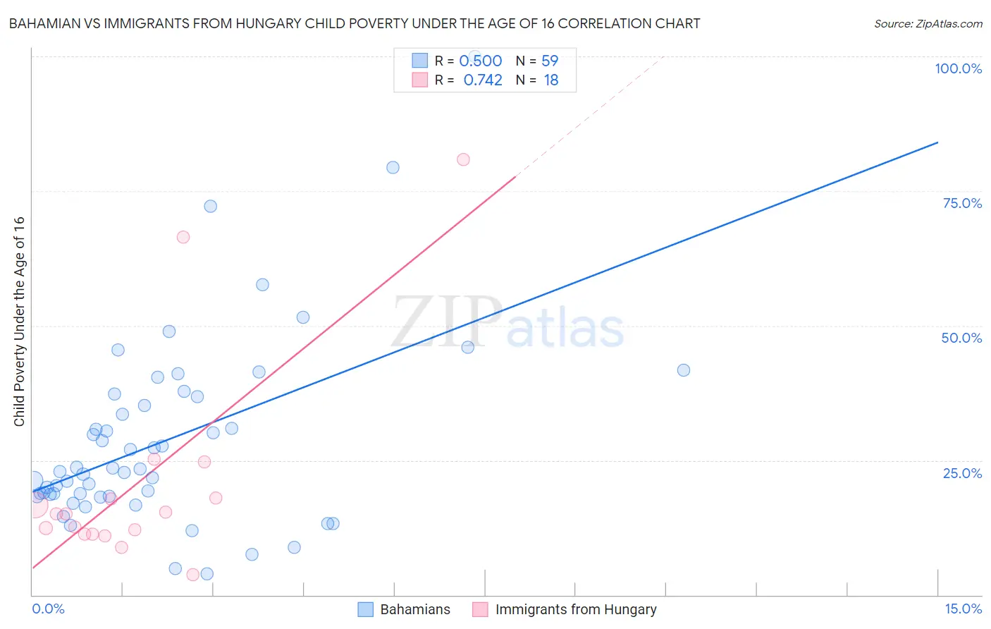 Bahamian vs Immigrants from Hungary Child Poverty Under the Age of 16