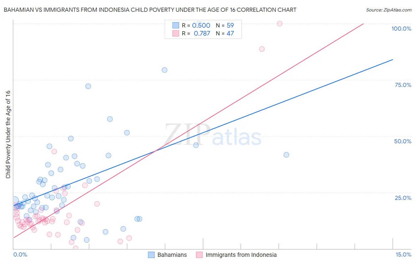 Bahamian vs Immigrants from Indonesia Child Poverty Under the Age of 16