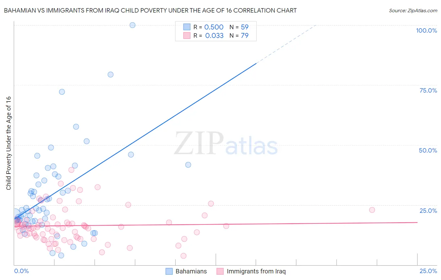 Bahamian vs Immigrants from Iraq Child Poverty Under the Age of 16
