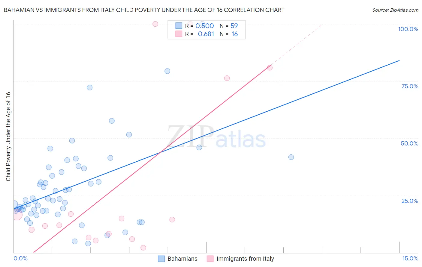 Bahamian vs Immigrants from Italy Child Poverty Under the Age of 16