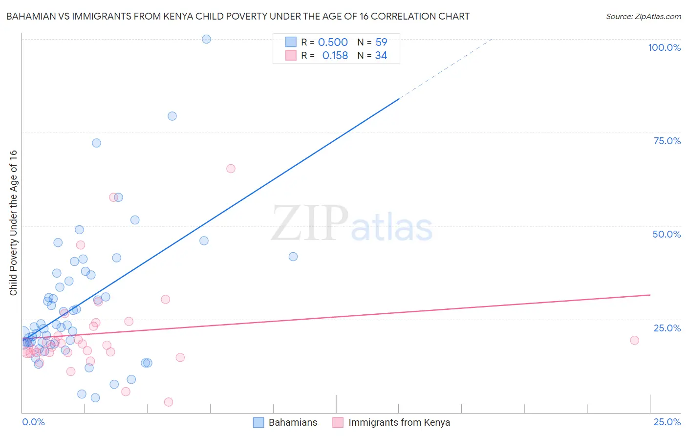 Bahamian vs Immigrants from Kenya Child Poverty Under the Age of 16