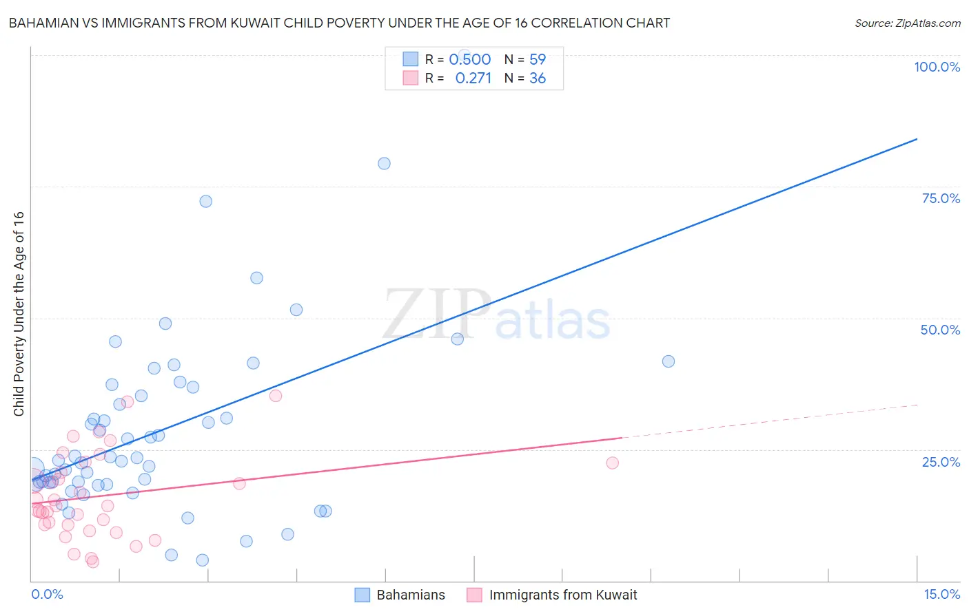 Bahamian vs Immigrants from Kuwait Child Poverty Under the Age of 16
