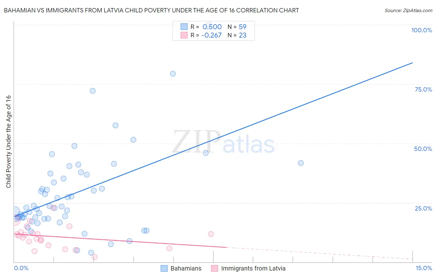 Bahamian vs Immigrants from Latvia Child Poverty Under the Age of 16
