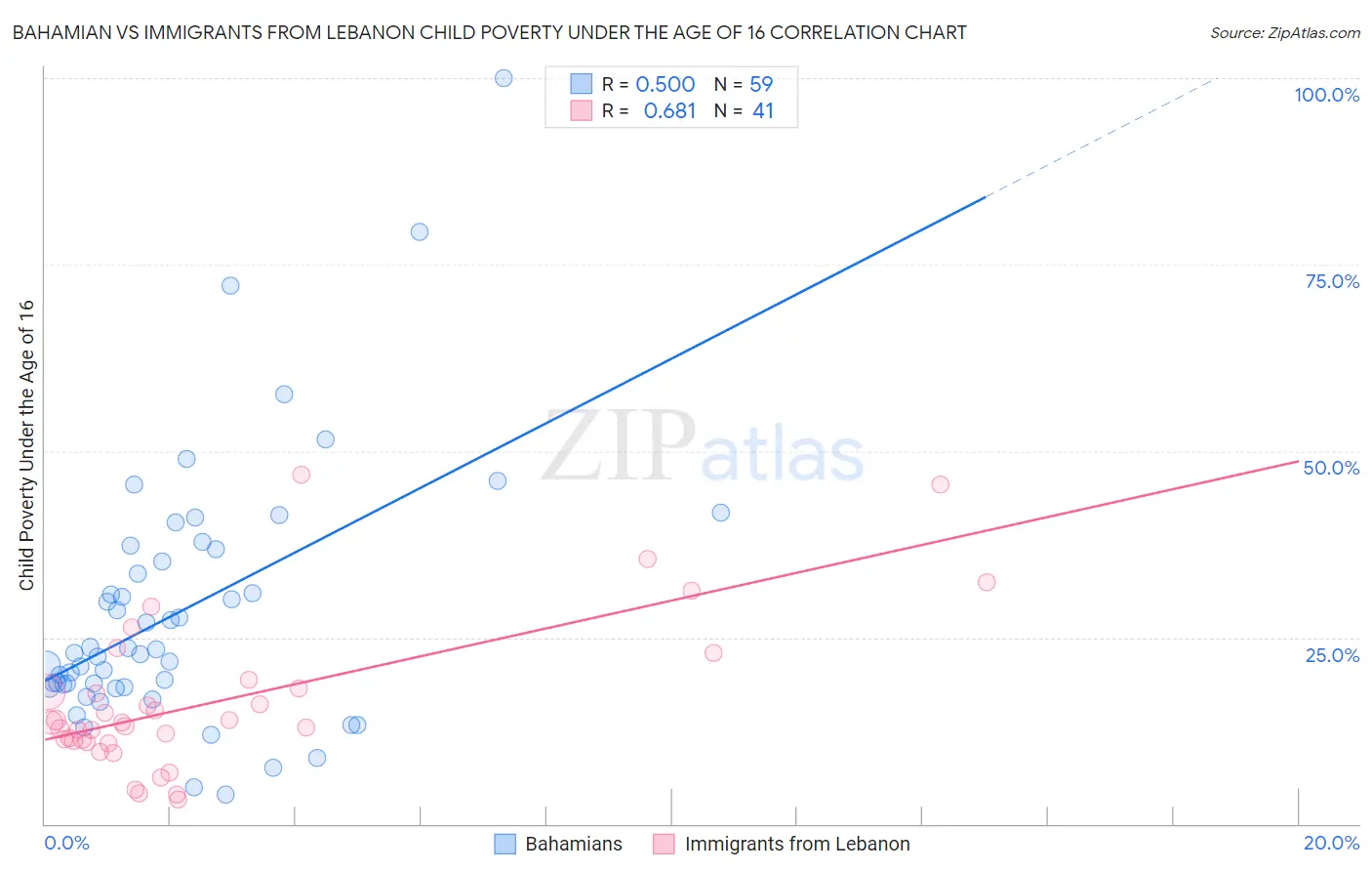Bahamian vs Immigrants from Lebanon Child Poverty Under the Age of 16