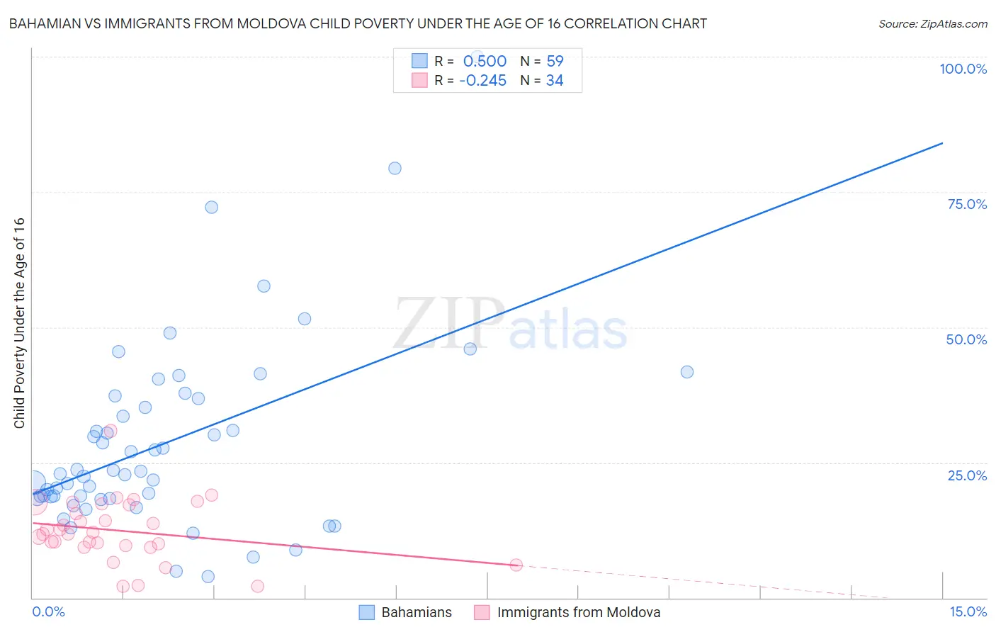 Bahamian vs Immigrants from Moldova Child Poverty Under the Age of 16