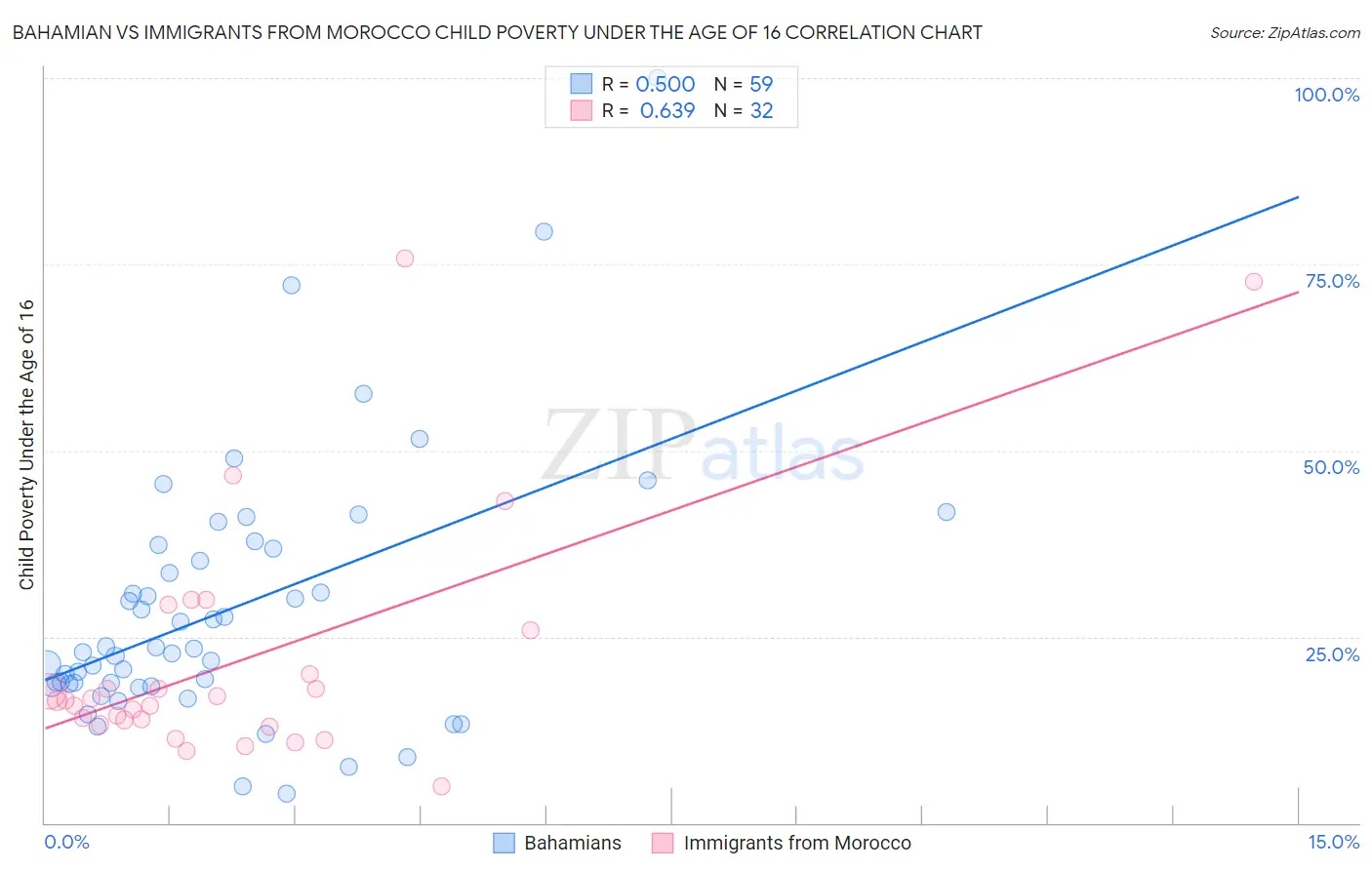Bahamian vs Immigrants from Morocco Child Poverty Under the Age of 16