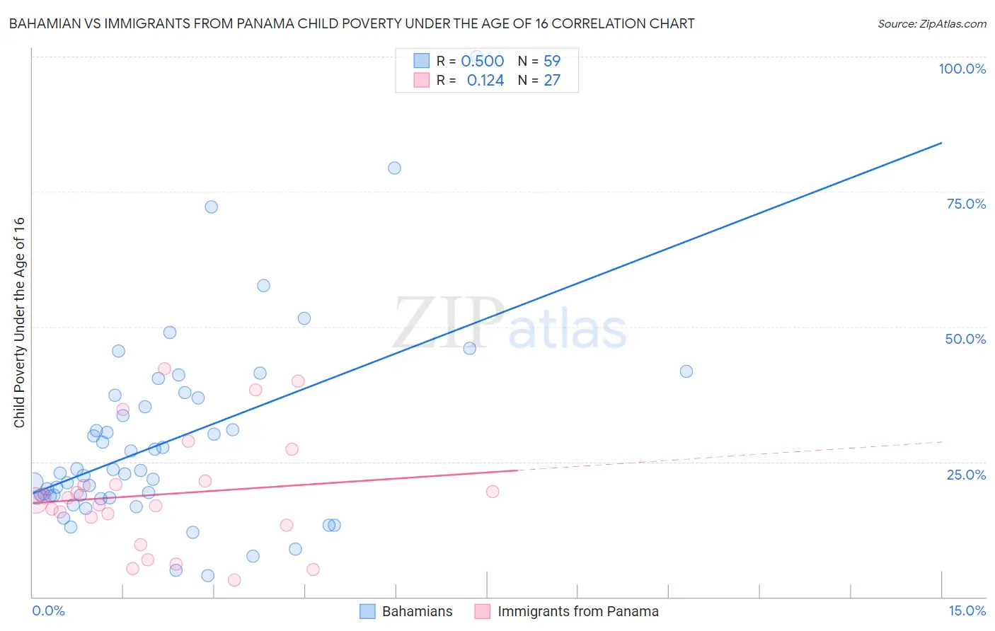 Bahamian vs Immigrants from Panama Child Poverty Under the Age of 16