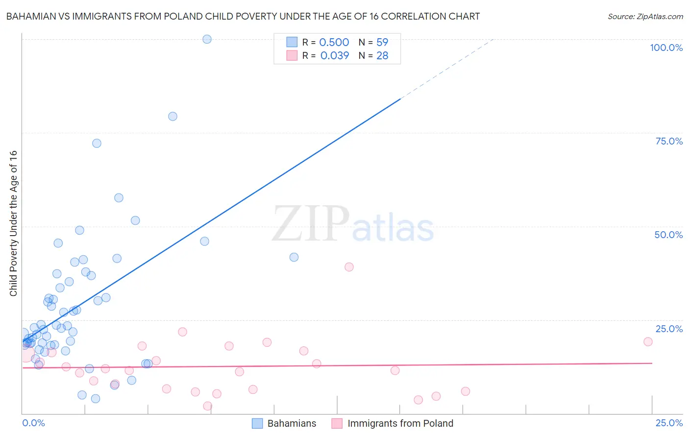 Bahamian vs Immigrants from Poland Child Poverty Under the Age of 16