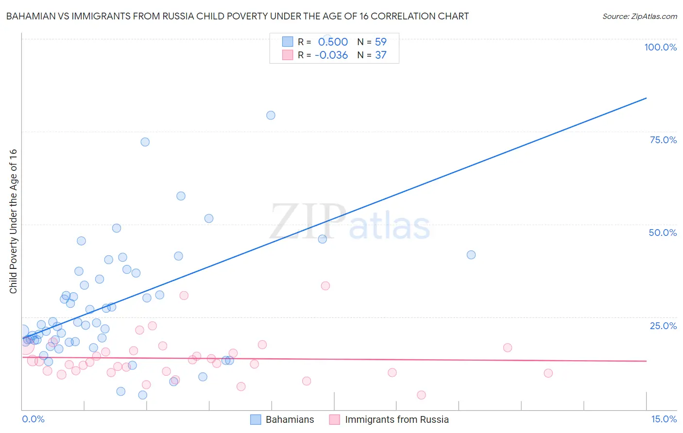 Bahamian vs Immigrants from Russia Child Poverty Under the Age of 16