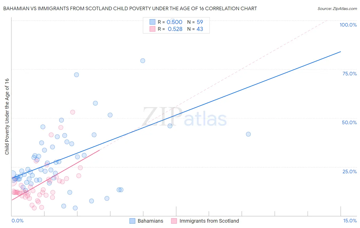 Bahamian vs Immigrants from Scotland Child Poverty Under the Age of 16
