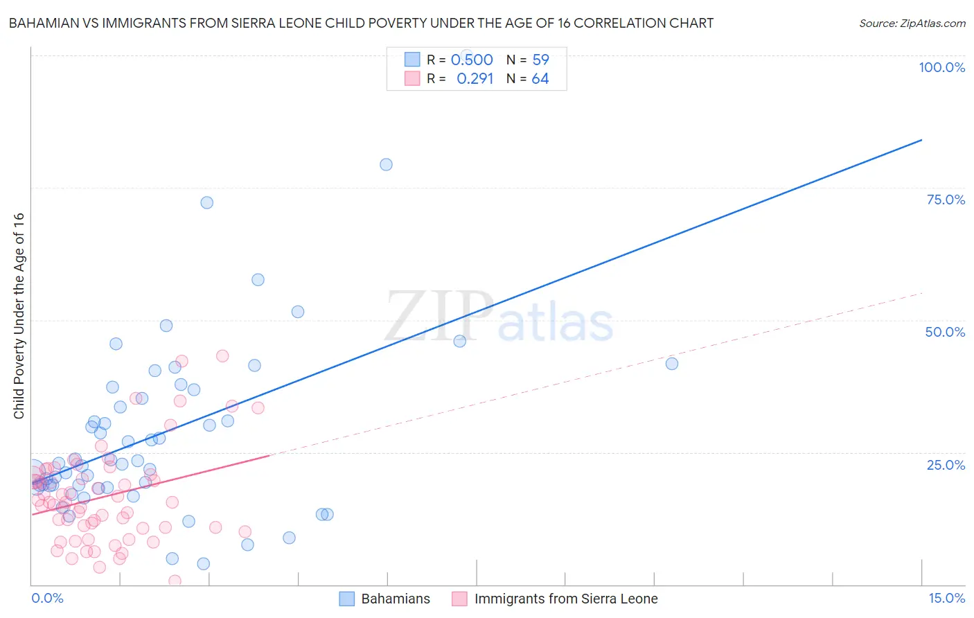 Bahamian vs Immigrants from Sierra Leone Child Poverty Under the Age of 16