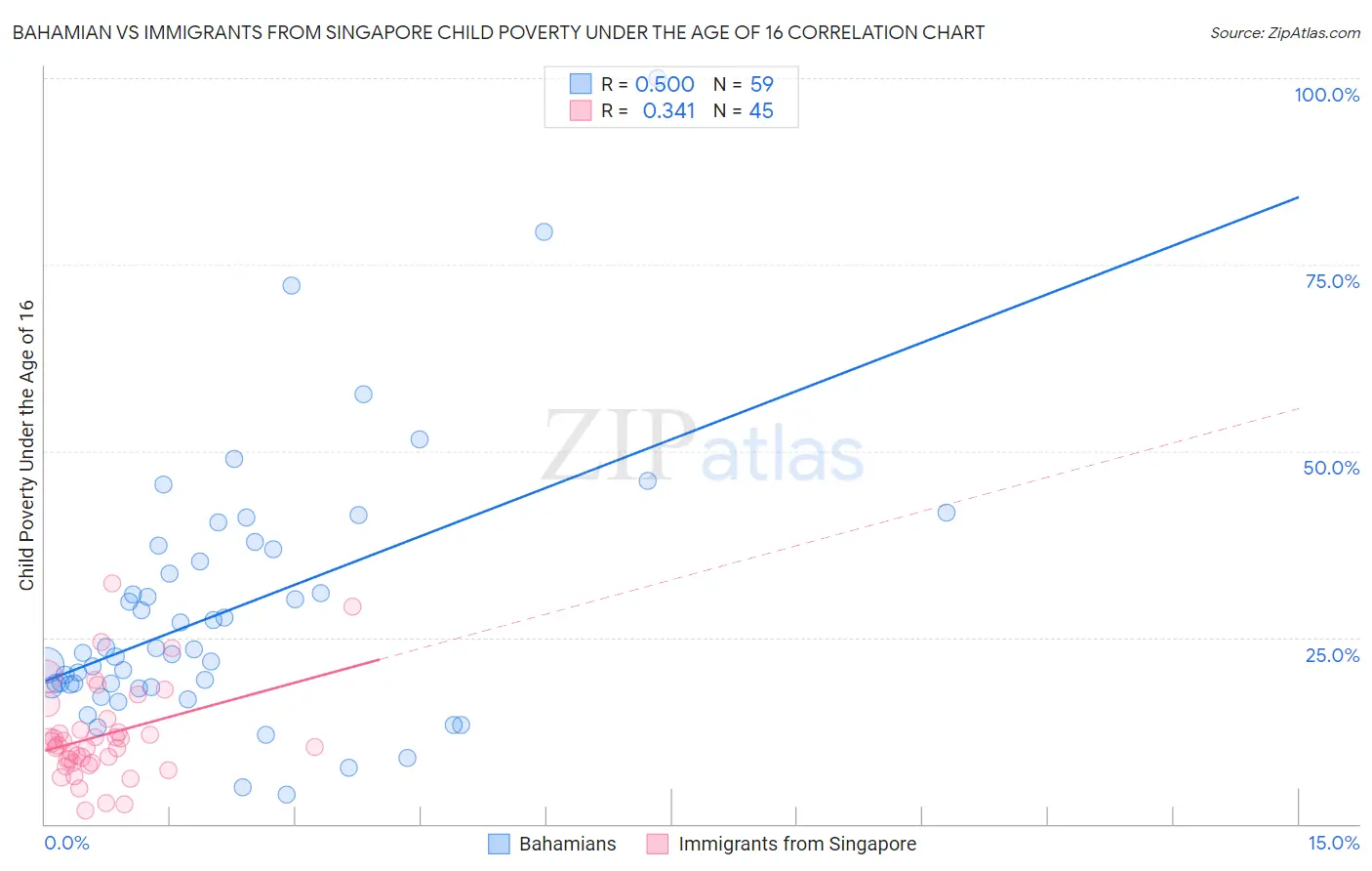 Bahamian vs Immigrants from Singapore Child Poverty Under the Age of 16