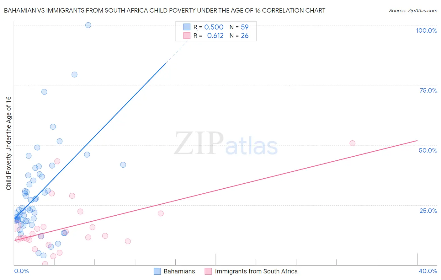 Bahamian vs Immigrants from South Africa Child Poverty Under the Age of 16