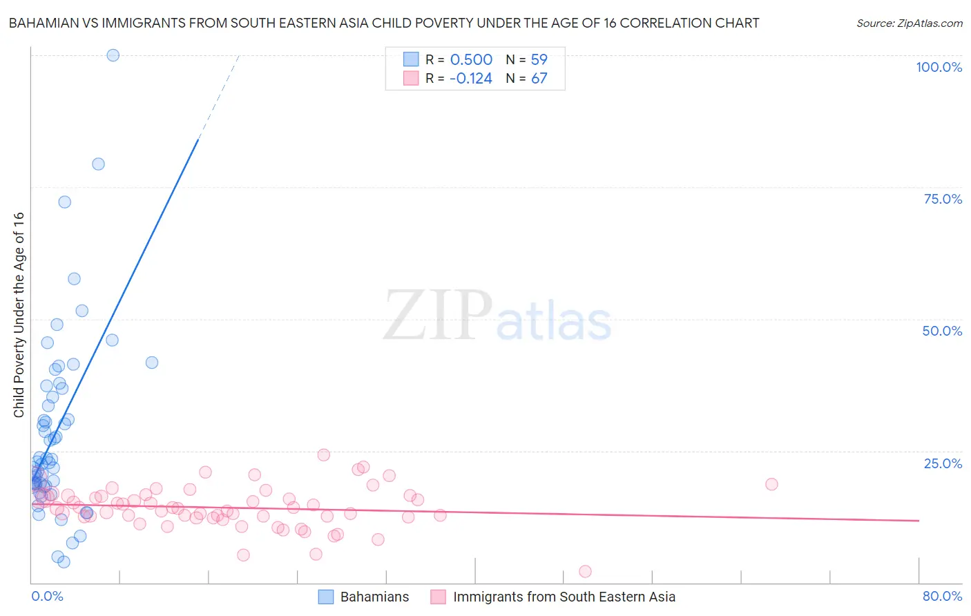 Bahamian vs Immigrants from South Eastern Asia Child Poverty Under the Age of 16
