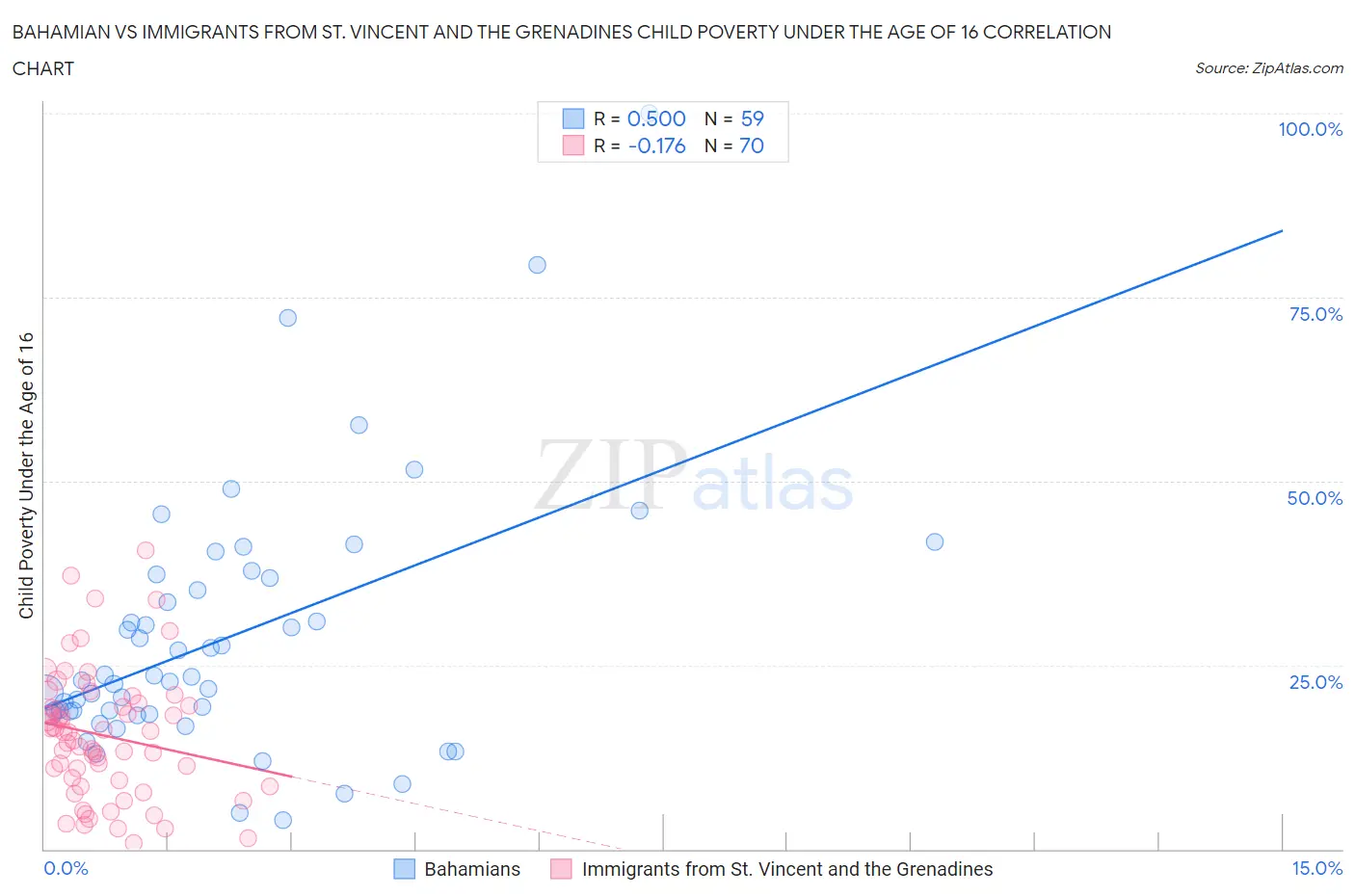 Bahamian vs Immigrants from St. Vincent and the Grenadines Child Poverty Under the Age of 16