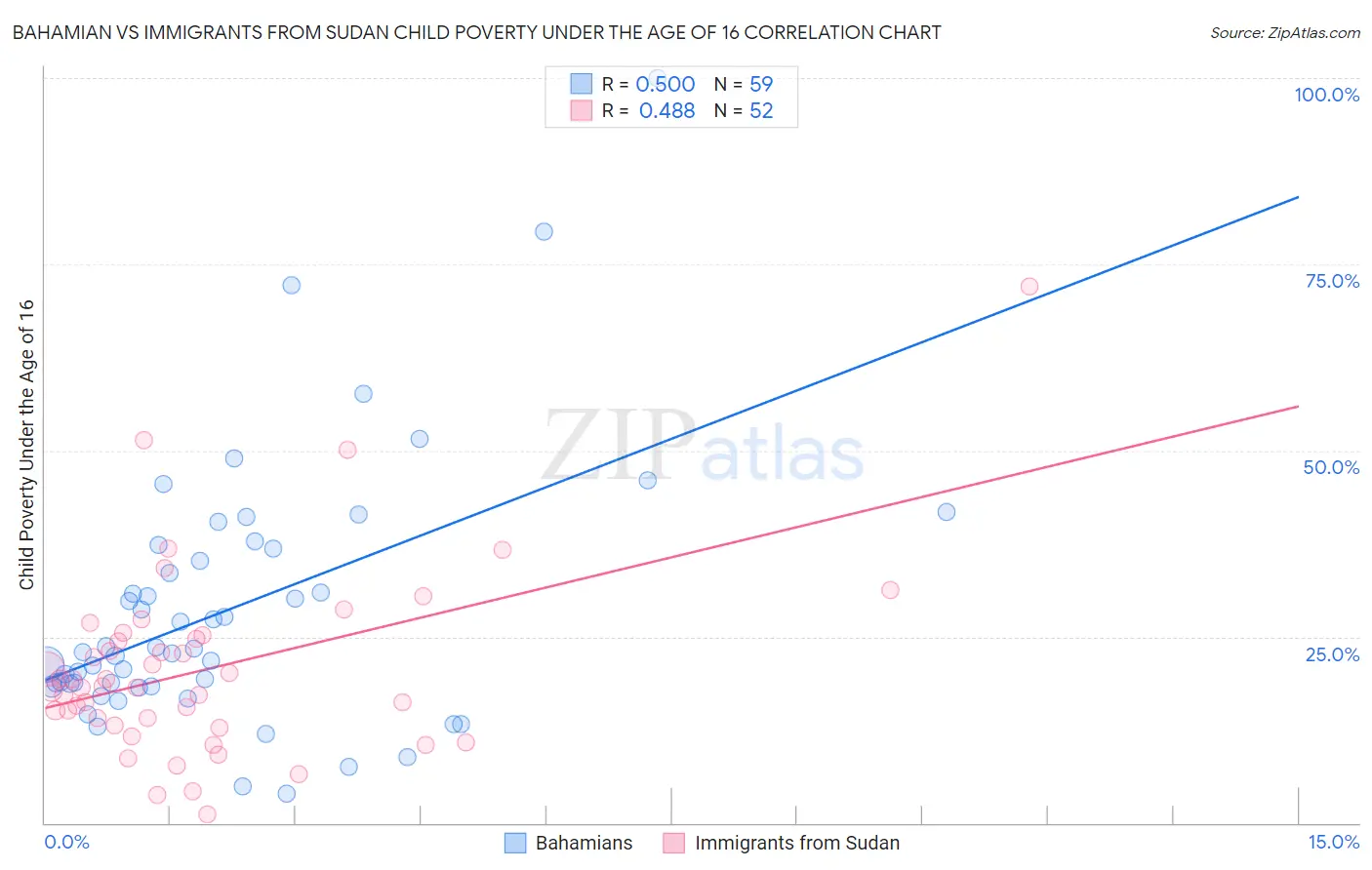 Bahamian vs Immigrants from Sudan Child Poverty Under the Age of 16
