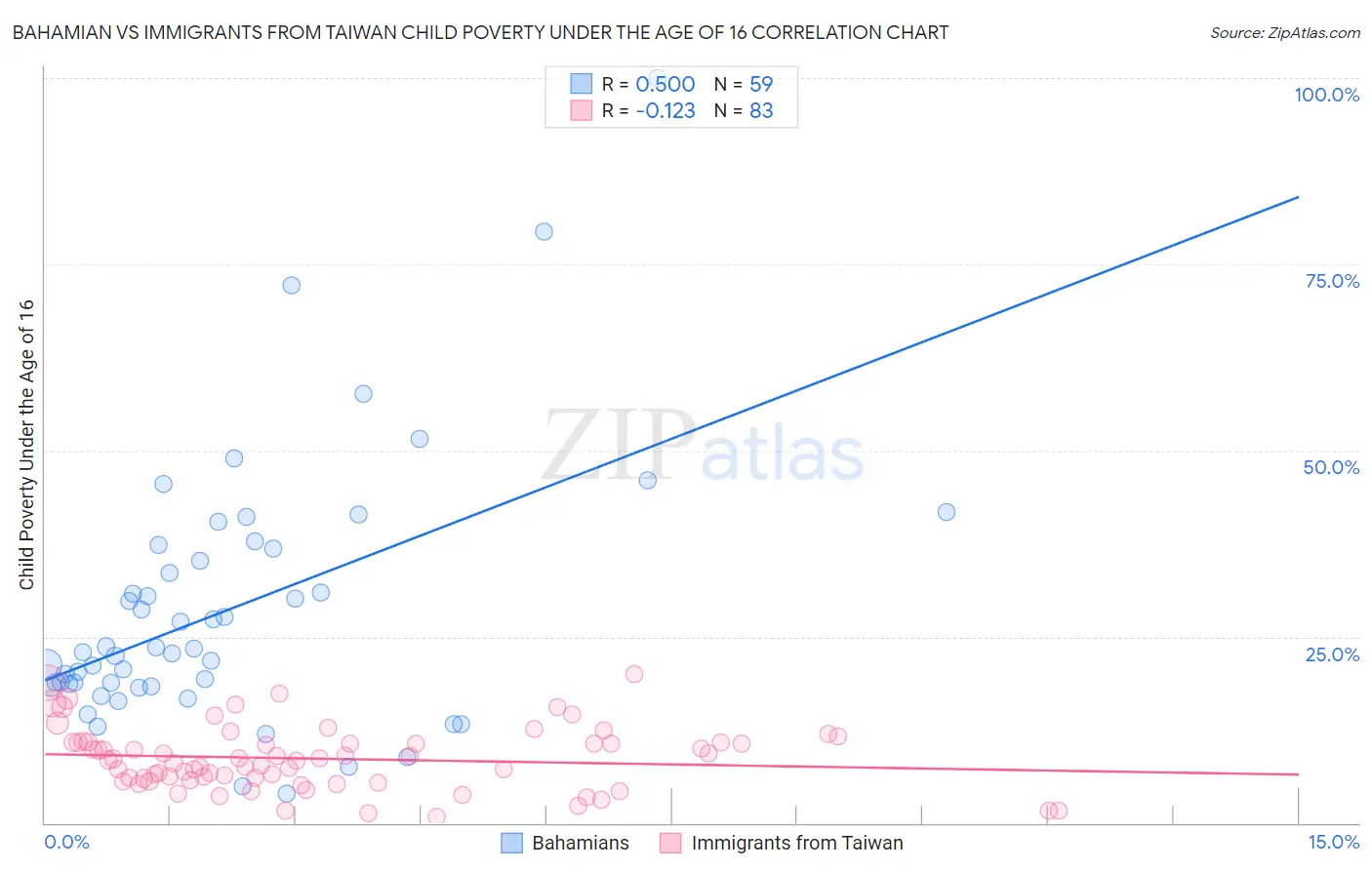 Bahamian vs Immigrants from Taiwan Child Poverty Under the Age of 16