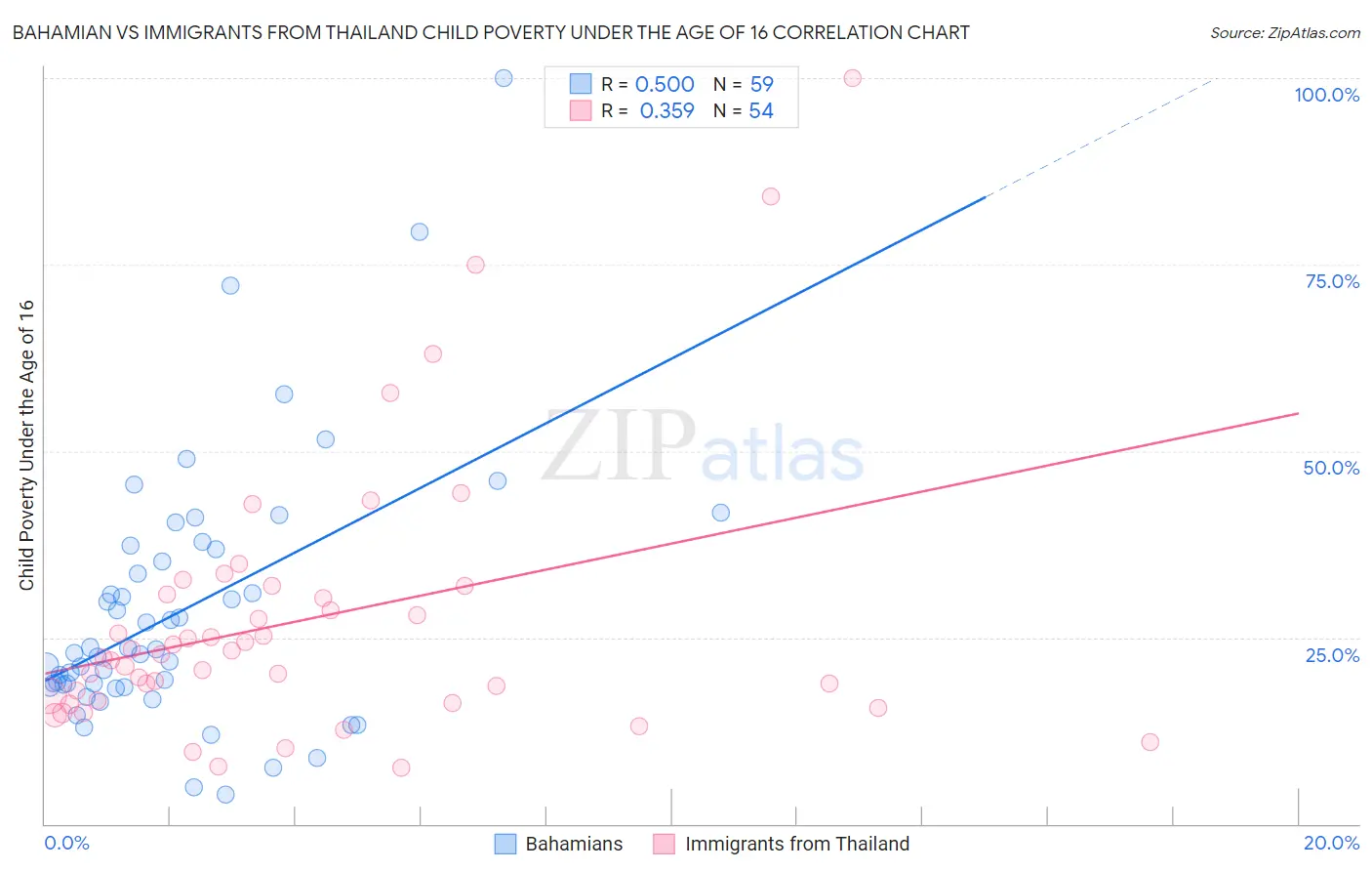 Bahamian vs Immigrants from Thailand Child Poverty Under the Age of 16